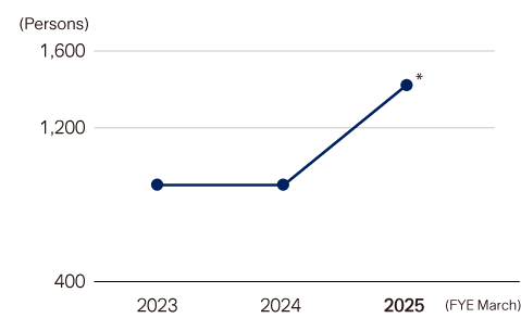 Number of participants