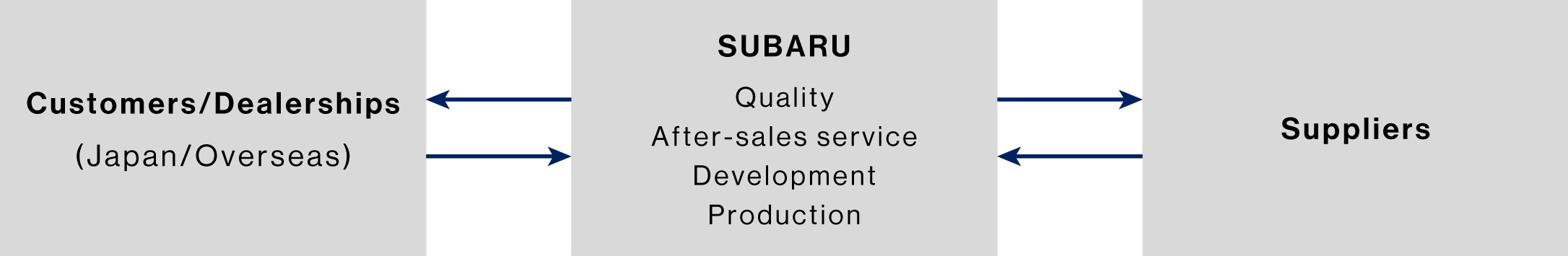 Diagram of the Collaboration Framework among Customers and Dealerships, Relevant SUBARU Units, and Suppliers