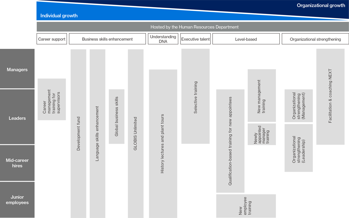 SUBARU’s Training Programs