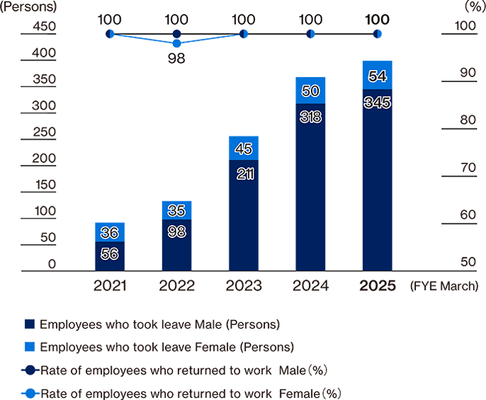 Number of Employees Who Took Childcare Leave (SUBARU)