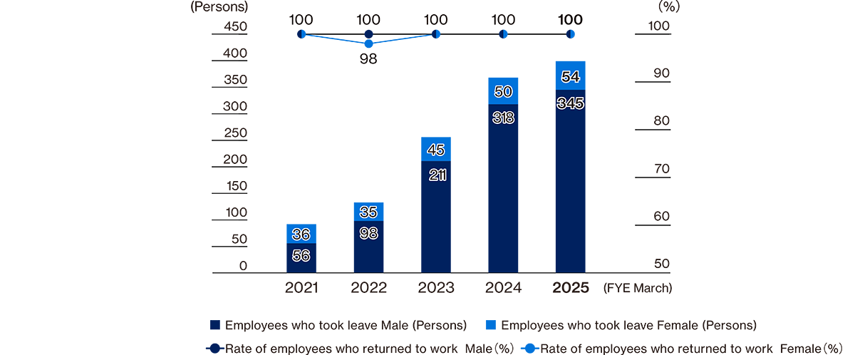 Number of Employees Who Took Childcare Leave (SUBARU)