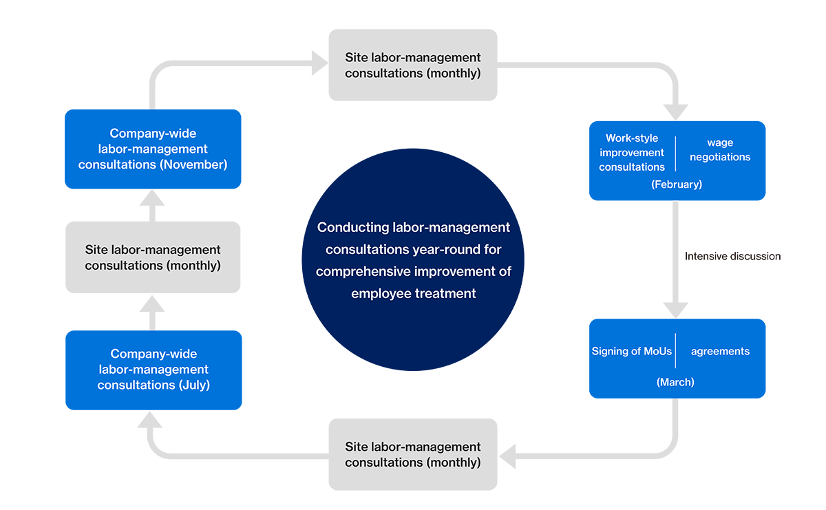Year-Round Labor-Management Consultations