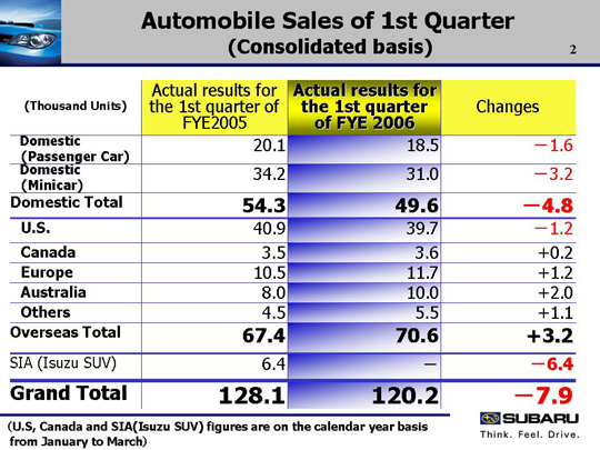 Automobile Sales of 1st Quarter (Consolidated basis)
