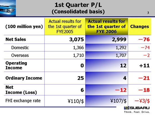 1st Quarter P/L (Consolidated basis)