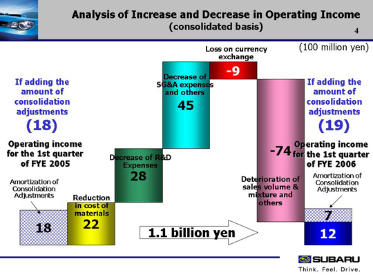 Analysis of Increase and Decrease in Operating Income (consolidated basis)