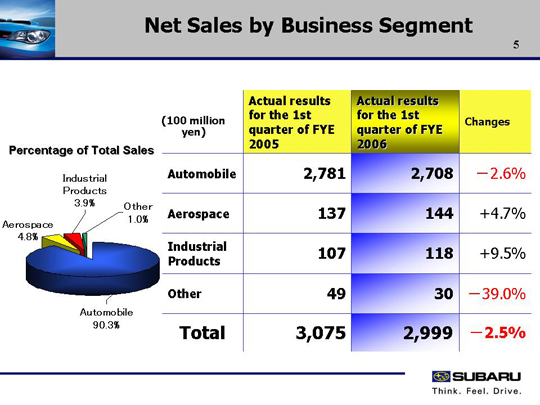 Net Sales by Business Segment