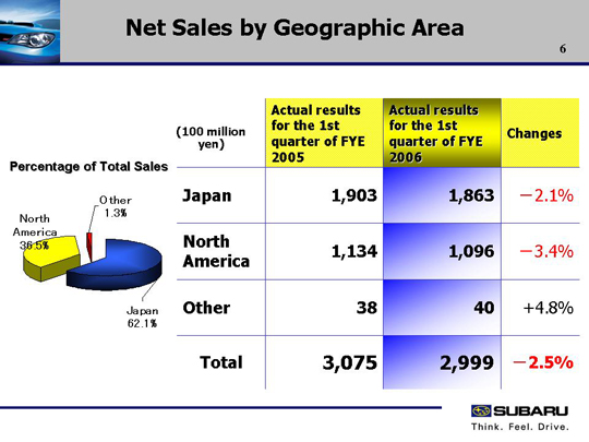 Net Sales by Geographic Area