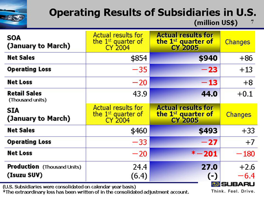 Operating Results of Subsidiaries in U.S.
