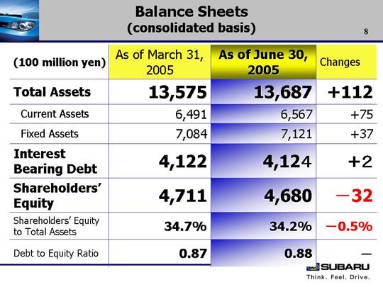 Balance Sheets (consolidated basis)
