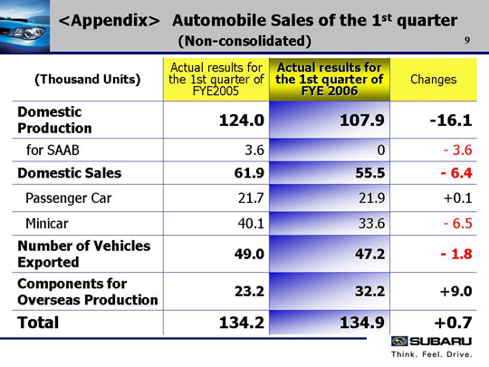 <Appendix> Automobile Sales of the 1st quarter (Non-consolidated)
