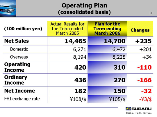 Operating Plan (consolidated basis)