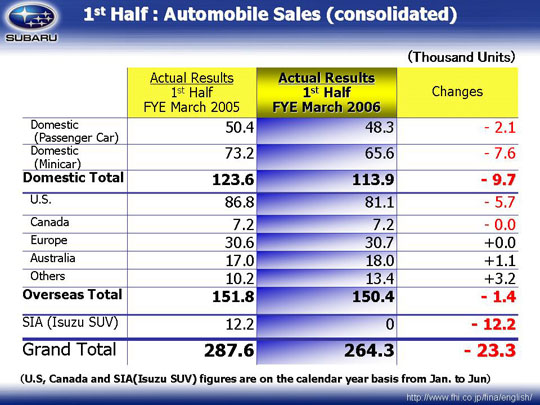 Revision of Performance Projections for the First Half and the Full Year 
