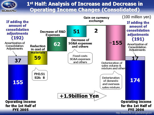 Progress of Revised FDR-1 - Implementing Urgent Total Cost Reductions