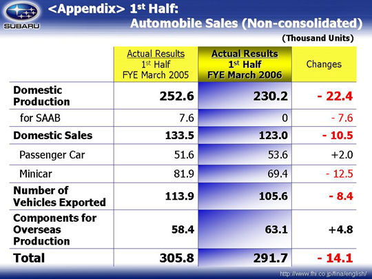 Actual sales results of B9 Tribeca by region