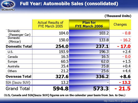 Progress of Revised FDR-1 - Increasing Asset Turnover 