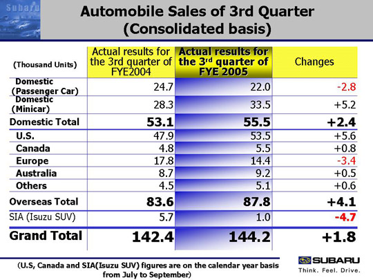 Automobile Sales of 3rd Quarter (Consolidated basis)