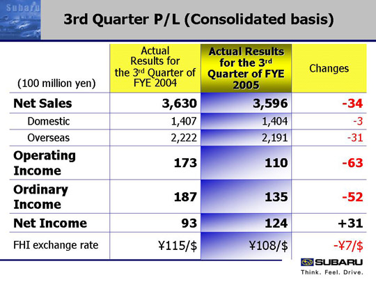 3rd Quarter P/L (Consolidated basis)
