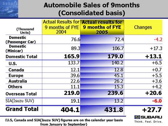 Automobile Sales of 9months (Consolidated basis)