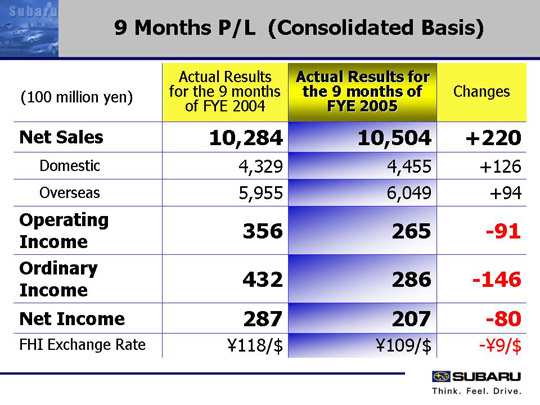 9 Months P/L  (Consolidated Basis)