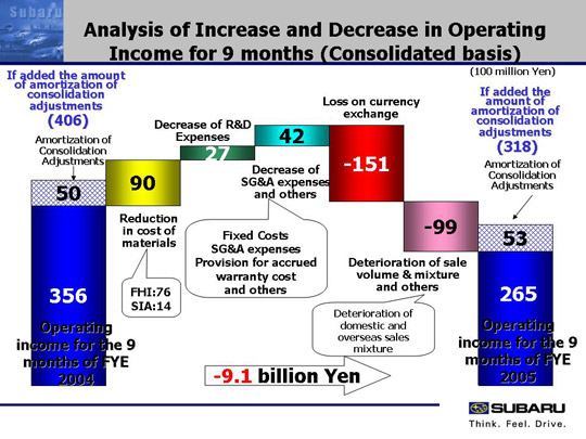 Analysis of Increase and Decrease in Operating Income for 9 months (Consolidated basis)