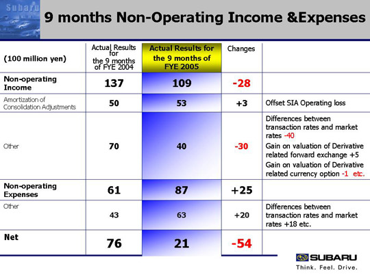 9 months Non-Operating Income &Expenses