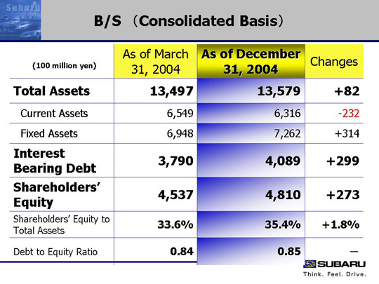 B/S (Consolidated Basis)