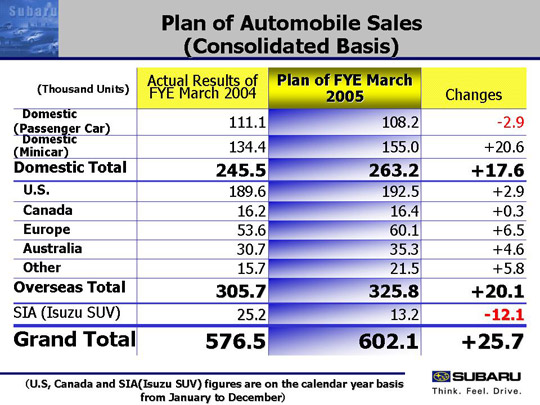 Plan of Automobile Sales (Consolidated Basis)