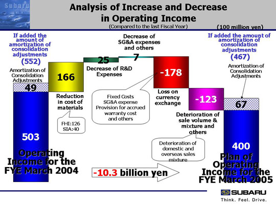 Analysis of Increase and Decrease in Operating Income (Compared to the last Fiscal Year)