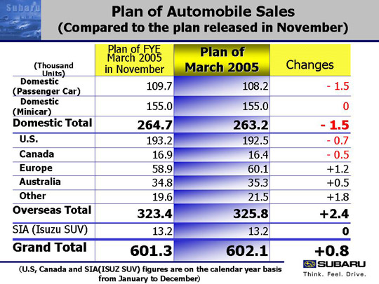 Plan of Automobile Sales (Compared to the plan released in November)