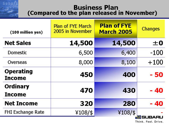  Business Plan (Compared to the plan released in November)
