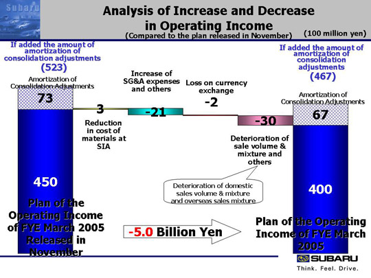 Analysis of Increase and Decrease in Operating Income (Compared to the plan released in November)