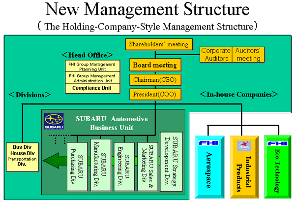 New Management Structure