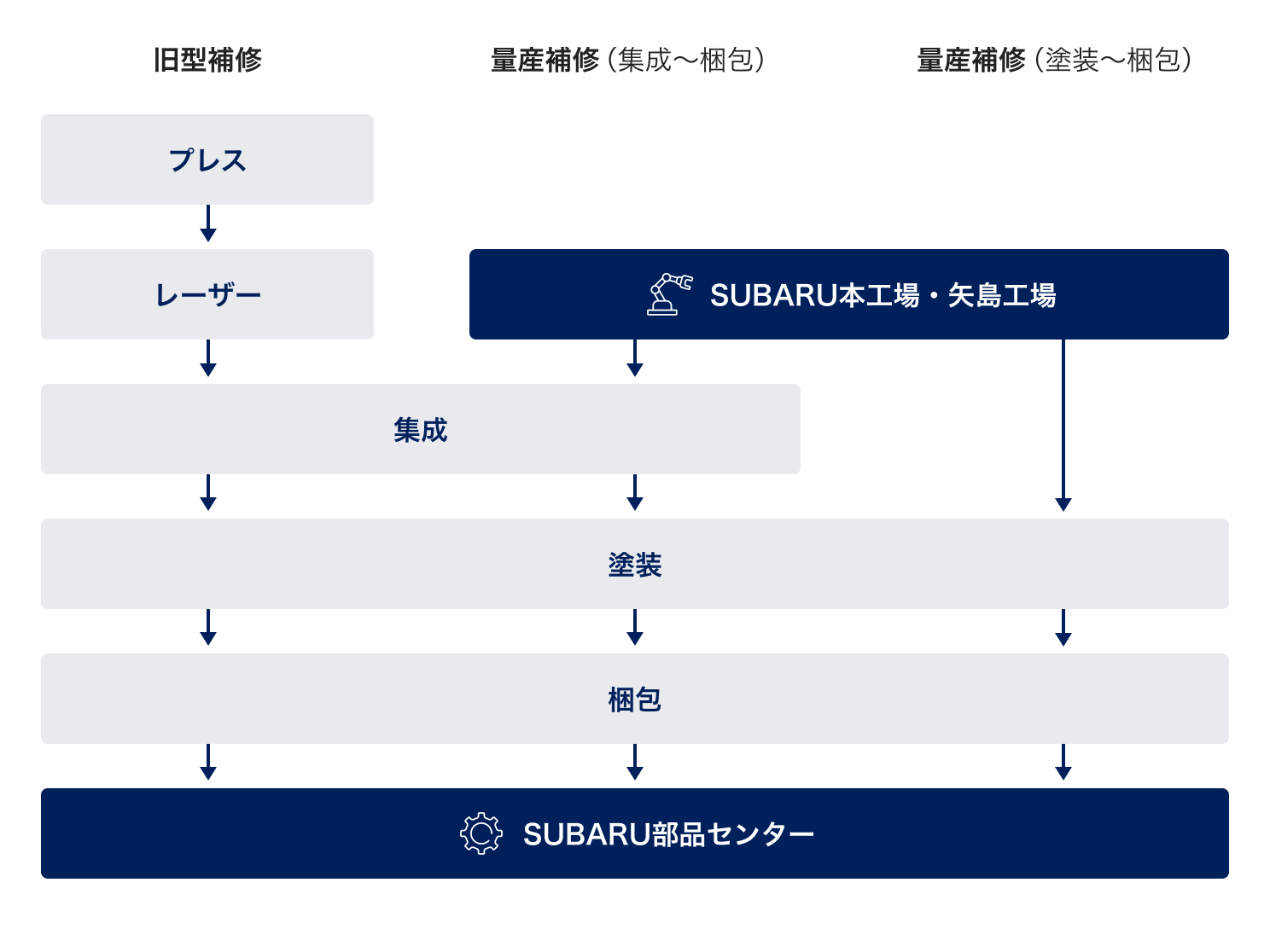 生産フロー図。量産補修（塗装〜梱包）はプレス・レーザーから集成、塗装、梱包を経てSUBARU部品センターへ。量産補修（集成〜梱包）はSUBARU本工場・矢島工場から集成、塗装、梱包へ。旧型補修はプレスから集成、塗装、梱包へ進みます。