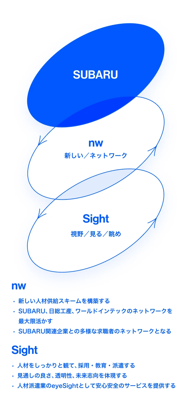社名の由来を説明するための図です。nw（新しい/ネットワーク) 新しい人財供給スキームを構築する、SUBARU、日総、WITCのネットワークを最大限活かす、SUBARU関連企業との多様な求職者のネットワークとなる、ことを示しています。また、Sight（視野/見る/眺め）は、人財をしっかりと観て、採用・教育・派遣する、見通しの良さ、透明性、未来志向を体現する、人材派遣業のeyeSightとして安心安全のサービスを提供する、ことを示しています。