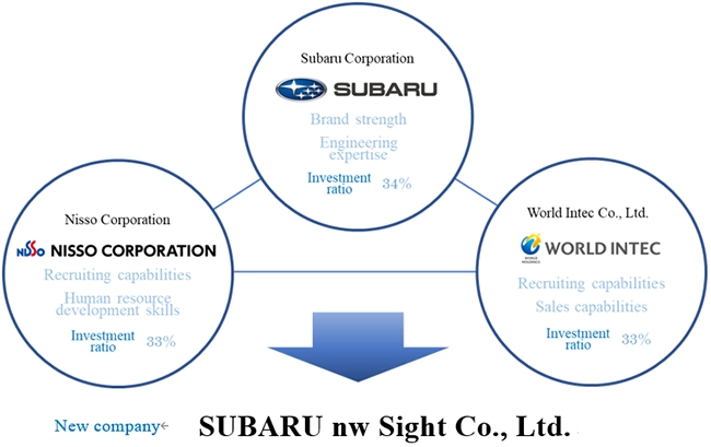 Profile of the joint venture