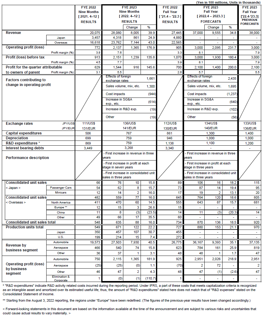 Reference for the First Nine Months of FYE 2023 Consolidated Financial Results