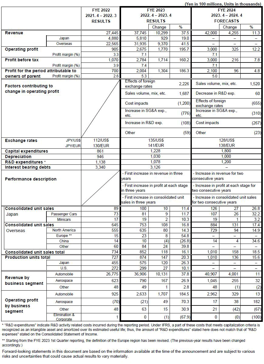 Reference for FYE 2023 Consolidated Financial Results