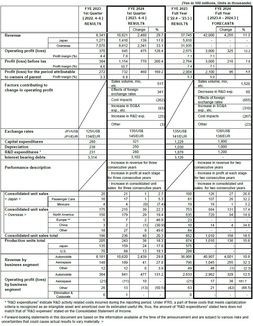 Reference for the First Quarter of FYE 2024 Consolidated Financial Results