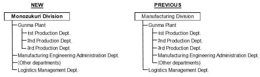 Organization chart