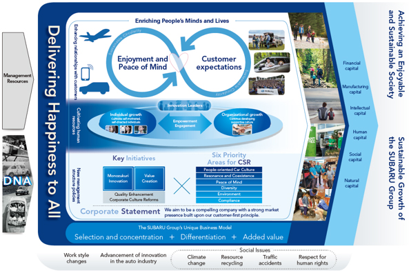 Value Creation Process