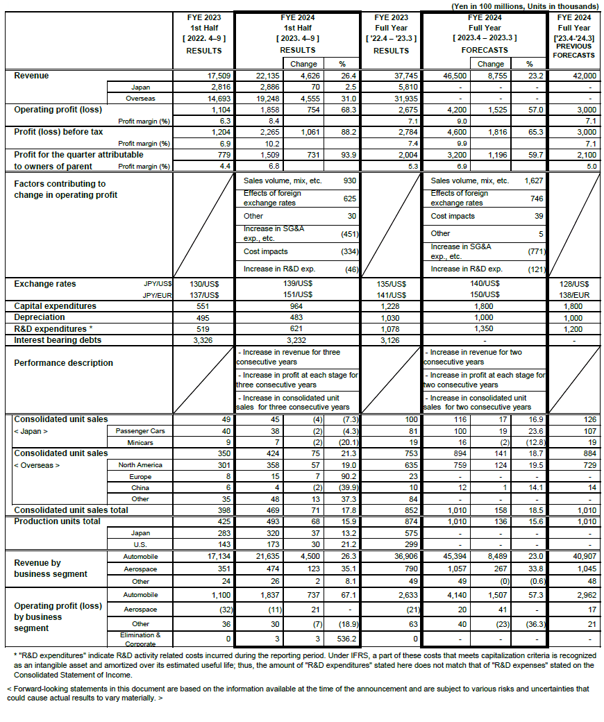 Reference for the Second Quarter of FYE 2024 Consolidated Financial Results