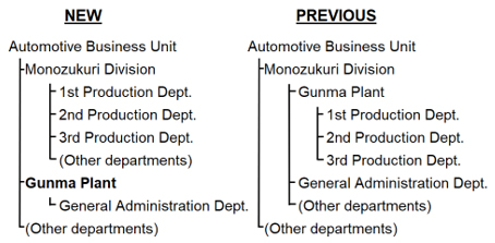 Automotive Business Unit
