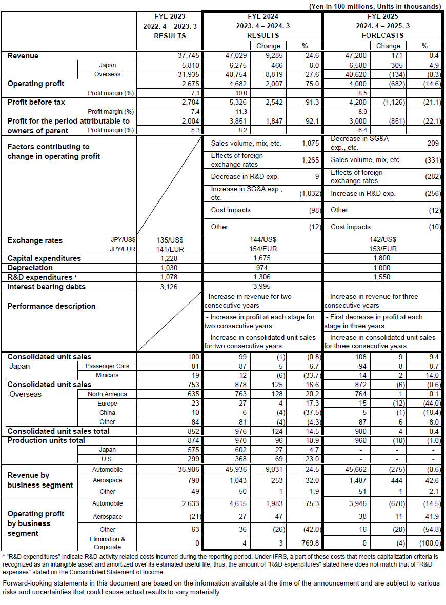 Reference for FYE 2024 Consolidated Financial Results