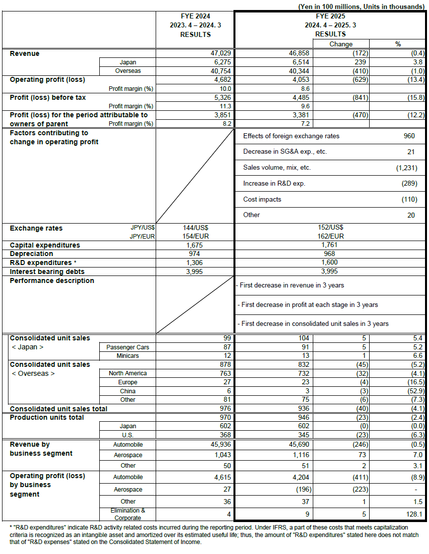 Subaru Corporation announces consolidated financial results for FYE 2025