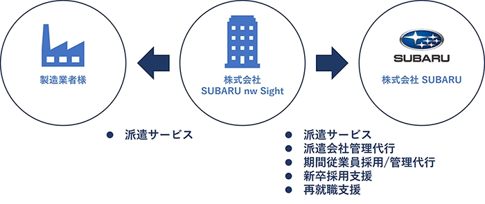 ※サービスのイメージ