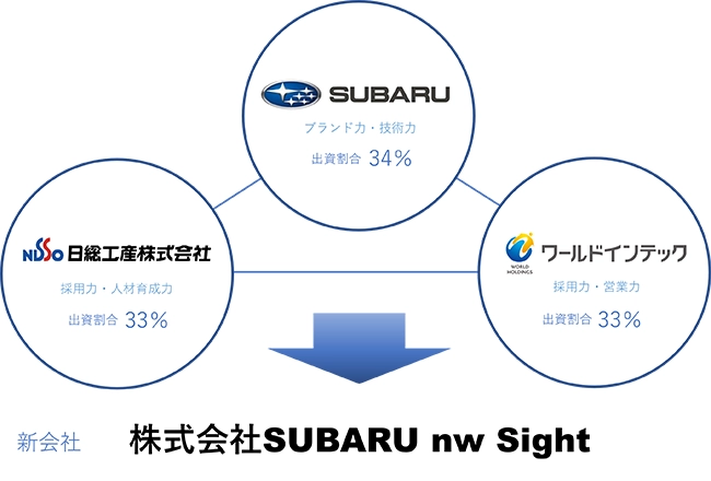 合弁会社の概要