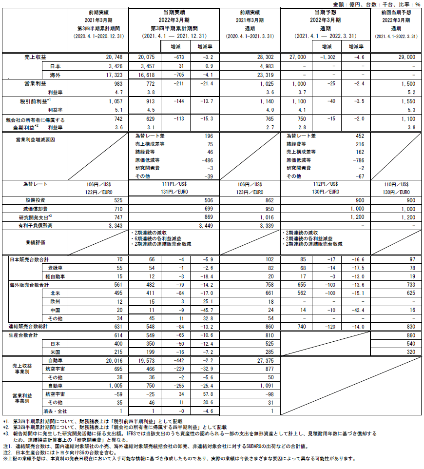 2022年3月期 第3四半期連結決算 参考資料