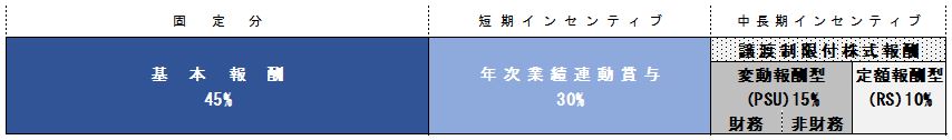 代表取締役社長CEOの報酬割合）