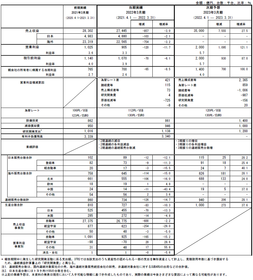 2022年3月期 通期連結決算 参考資料