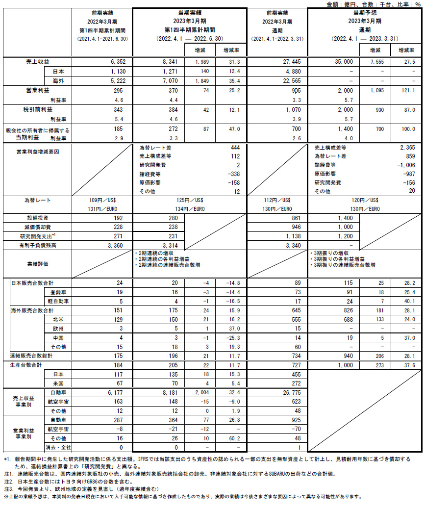 2023年3月期 第1四半期連結決算 参考資料